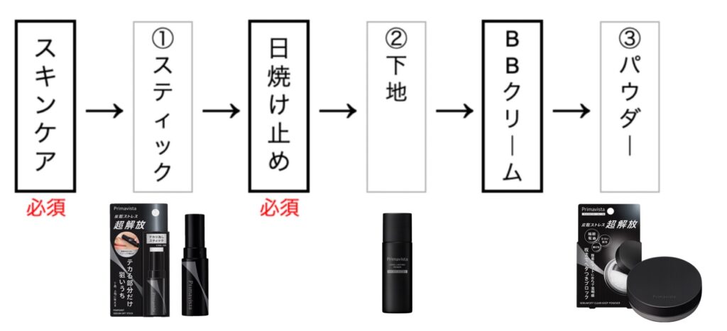 プリマヴィスタブラックのスティック・下地・パウダーの使用順序を説明する画像。