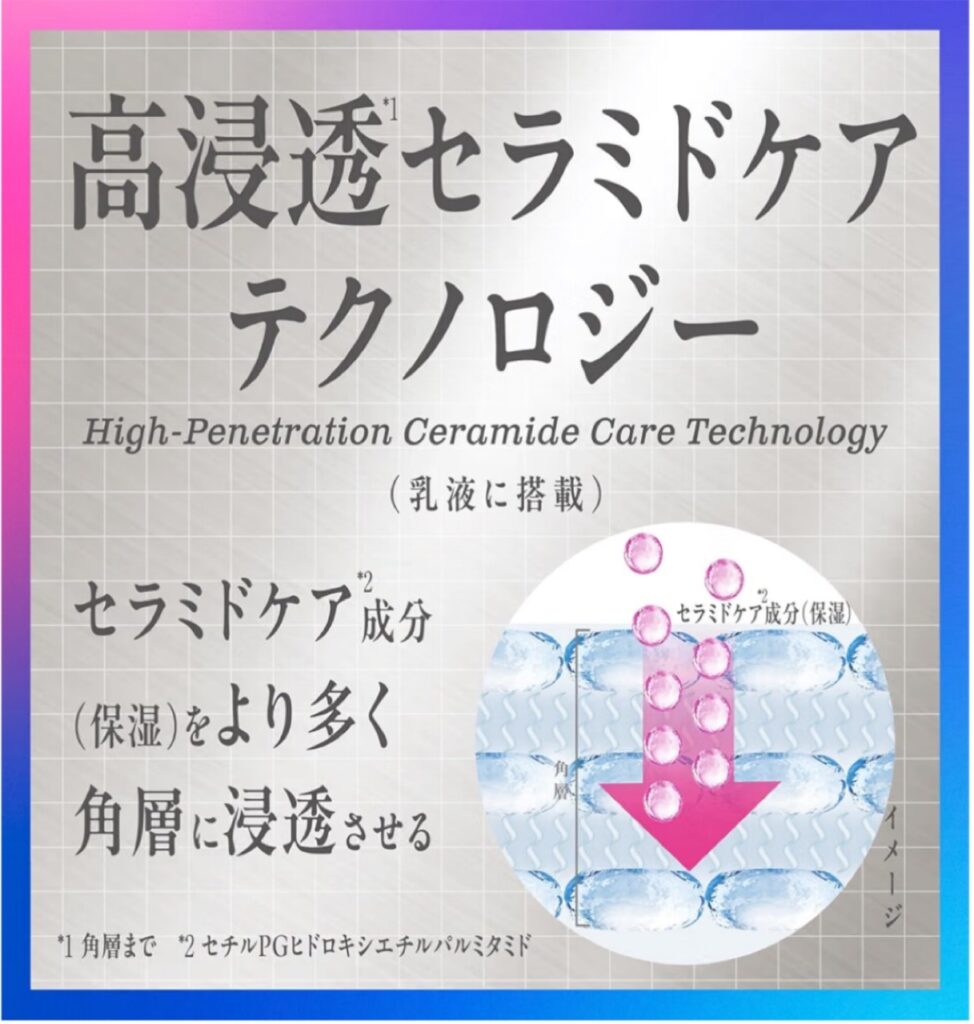 「ソフィーナ ベーシック(SOFINA BASIC+)」の「うるおいターボ乳液」に採用されている「高浸透セラミドケアテクノロジー」について説明する画像。