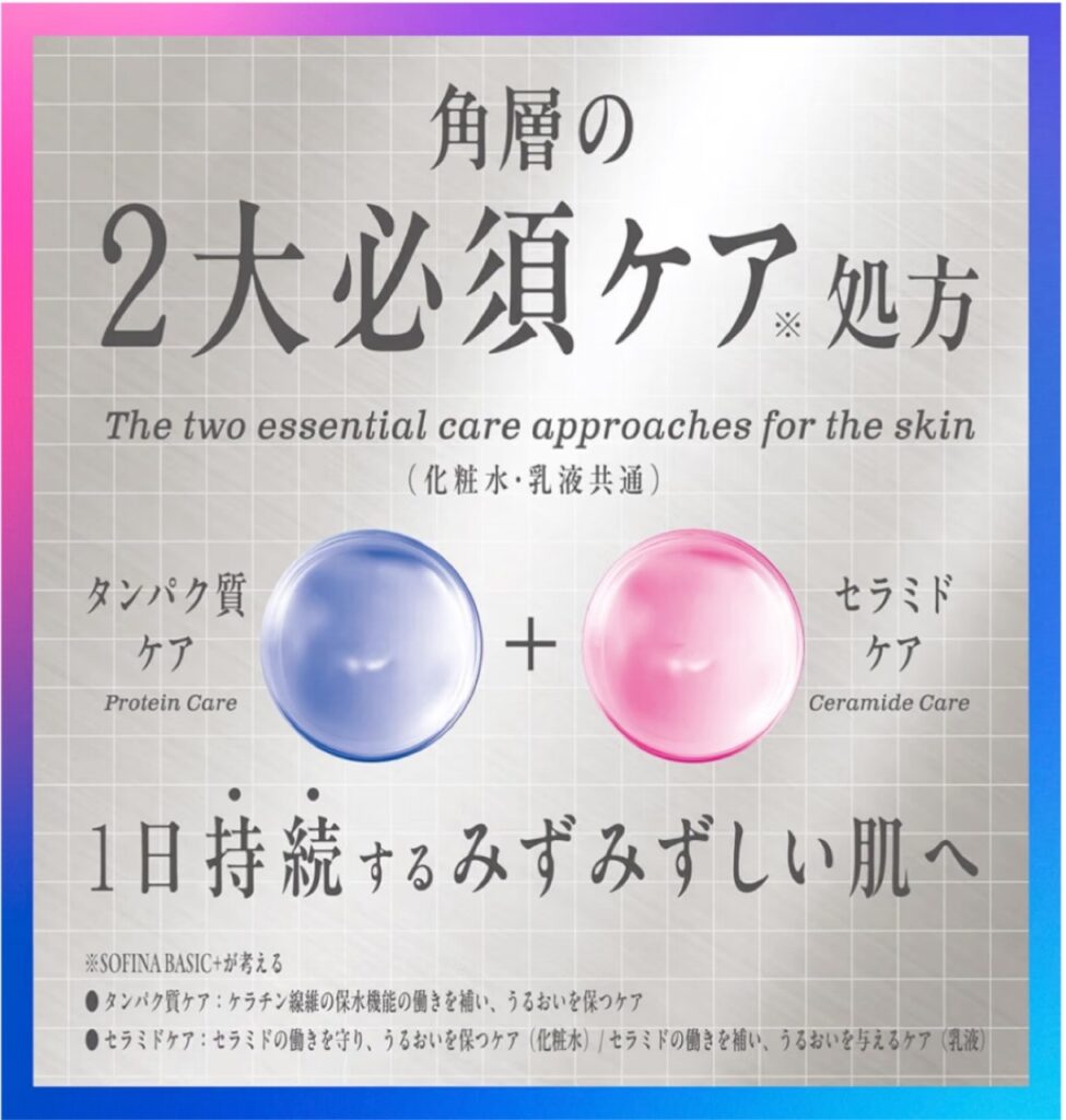 「ソフィーナ ベーシック(SOFINA BASIC+)」の「うるおいターボ化粧水」と「うるおいターボ乳液」に共通して採用されているテクノロジーを説明する画像。