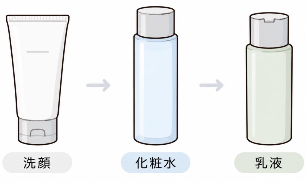 メンズスキンケア初心者がまず知っておきたい基本の3アイテム。洗顔、化粧水、乳液の画像。