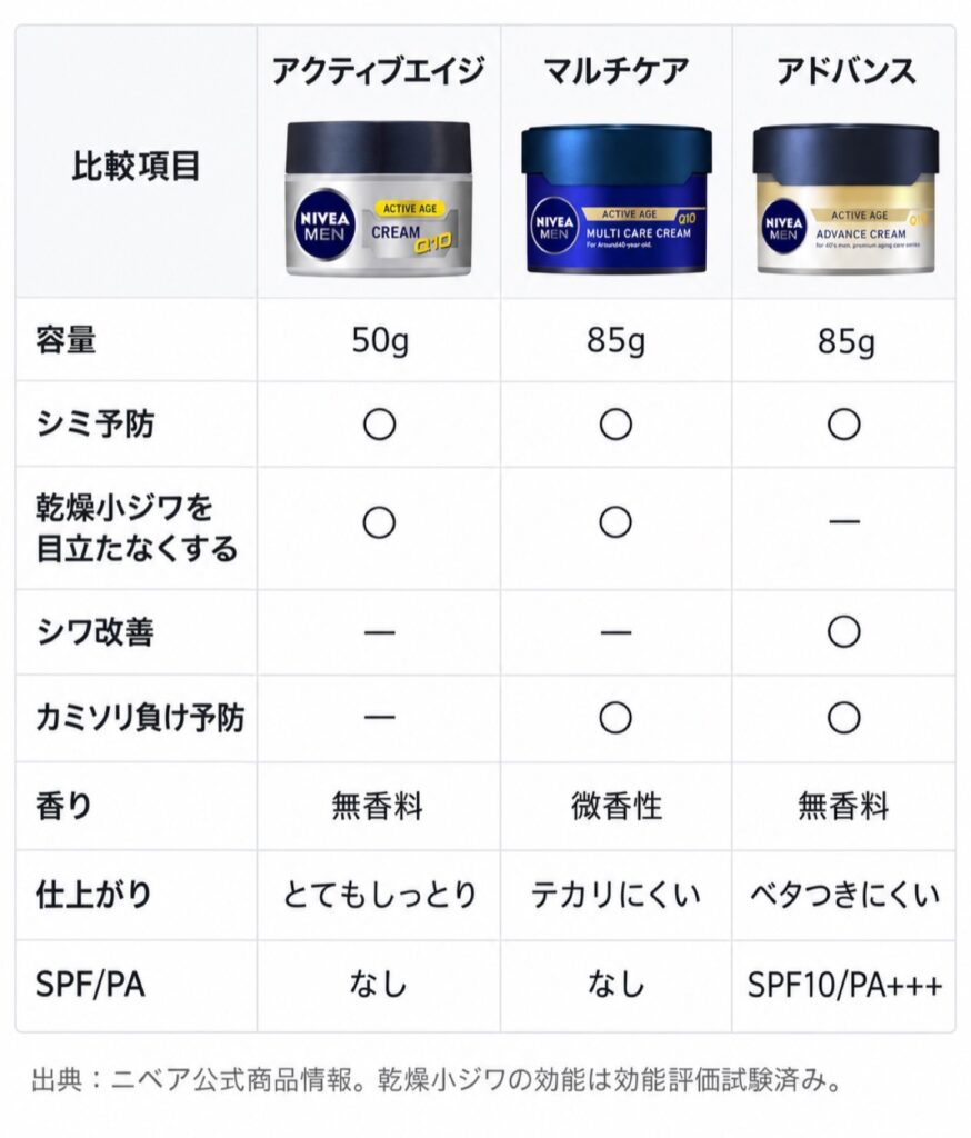 ニベアメン(NIVEA MEN)のクリーム3種類の特徴について解説する一覧表の画像