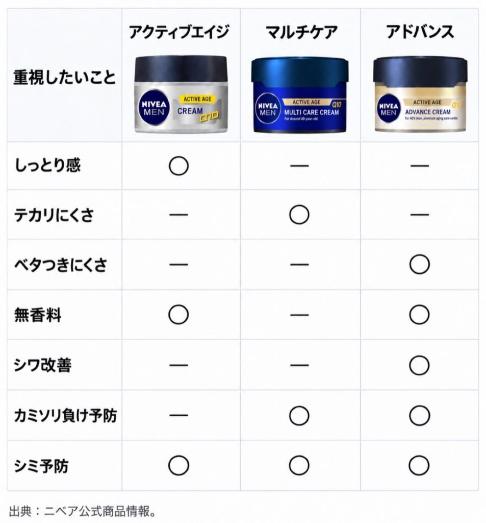 ニベアメン(NIVEA MEN)のクリーム3種類の重視したいことについて解説する一覧表の画像